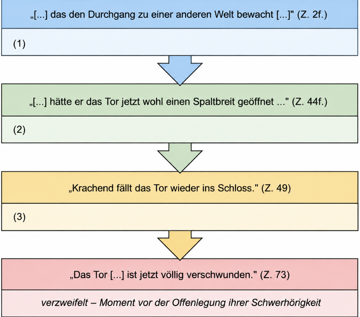 Diagramm zur Entwicklung eines Tores in vier Szenen und der Verzweiflung vor der Offenlegung ihrer Schwerhörigkeit.